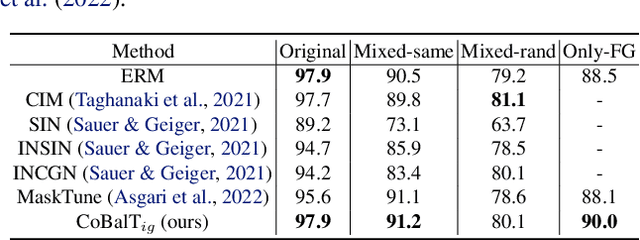 Figure 4 for Unsupervised Concept Discovery Mitigates Spurious Correlations