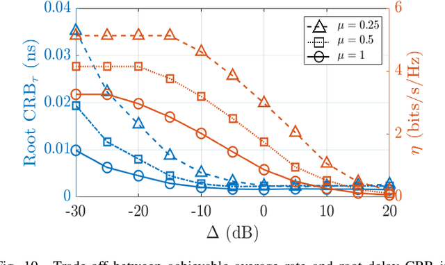 Figure 2 for Optimized Waveform Design for OFDM-based ISAC Systems Under Limited Resource Occupancy
