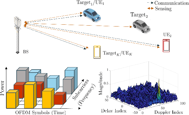 Figure 1 for Optimized Waveform Design for OFDM-based ISAC Systems Under Limited Resource Occupancy