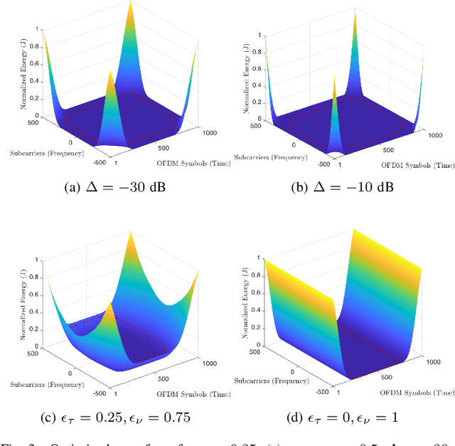 Figure 4 for Optimized Waveform Design for OFDM-based ISAC Systems Under Limited Resource Occupancy