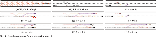 Figure 4 for A Universal Multi-Vehicle Cooperative Decision-Making Approach in Structured Roads by Mixed-Integer Potential Game