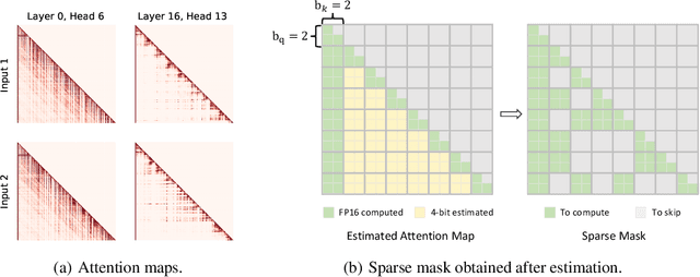 Figure 1 for SALE : Low-bit Estimation for Efficient Sparse Attention in Long-context LLM Prefilling