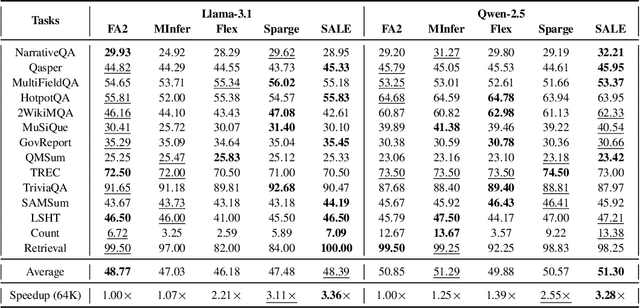 Figure 2 for SALE : Low-bit Estimation for Efficient Sparse Attention in Long-context LLM Prefilling