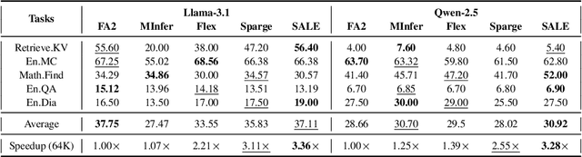 Figure 3 for SALE : Low-bit Estimation for Efficient Sparse Attention in Long-context LLM Prefilling