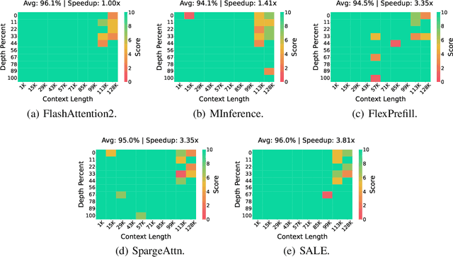 Figure 4 for SALE : Low-bit Estimation for Efficient Sparse Attention in Long-context LLM Prefilling
