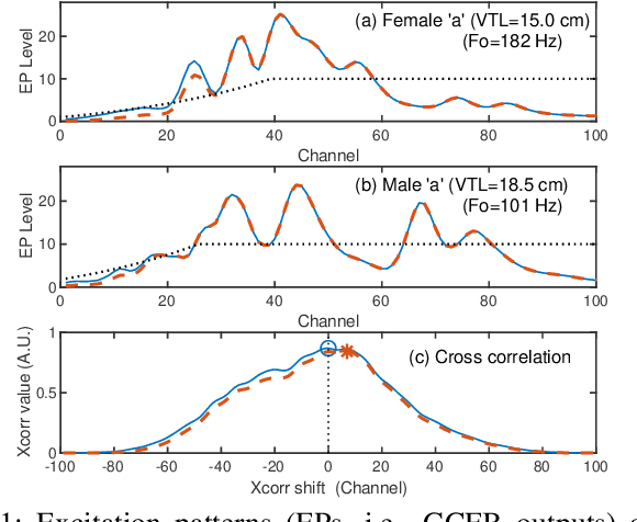Figure 1 for Auditory Representation Effective for Estimating Vocal Tract Information