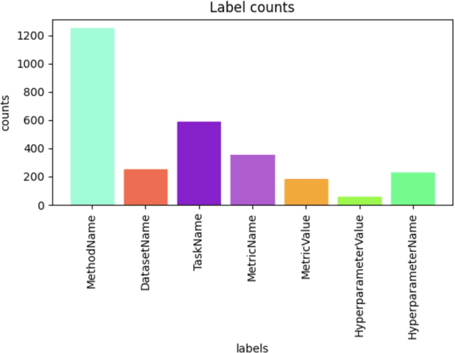Figure 4 for Iterative Auto-Annotation for Scientific Named Entity Recognition Using BERT-Based Models