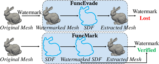 Figure 1 for Towards Function Space Mesh Watermarking: Protecting the Copyright of Signed Distance Fields