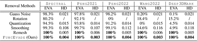 Figure 2 for Towards Function Space Mesh Watermarking: Protecting the Copyright of Signed Distance Fields