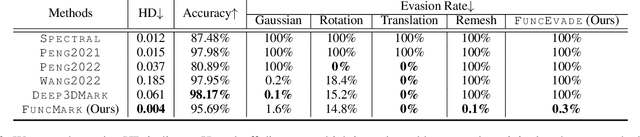 Figure 4 for Towards Function Space Mesh Watermarking: Protecting the Copyright of Signed Distance Fields