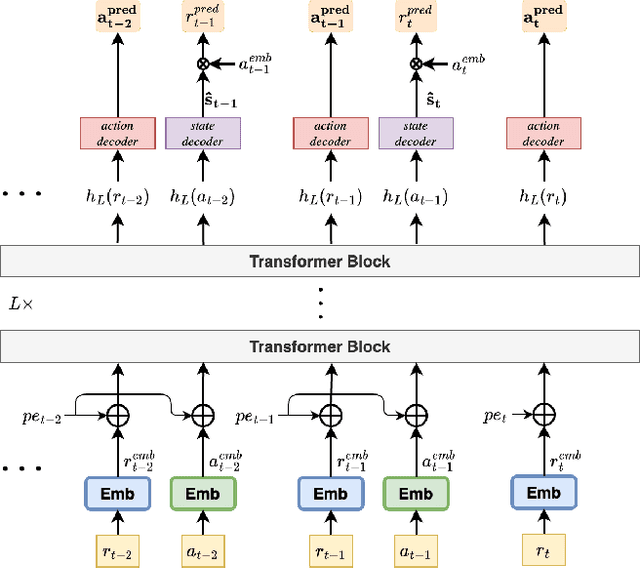 Figure 1 for RLT4Rec: Reinforcement Learning Transformer for User Cold Start and Item Recommendation