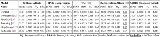 Figure 3 for Saliency-Aware Diffusion Reconstruction for Effective Invisible Watermark Removal