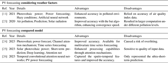 Figure 3 for Short-Term Forecasting of Photovoltaic Power Generation Based on Entropy during the Foggy Winter