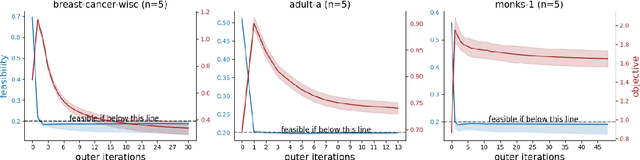 Figure 2 for A proximal augmented Lagrangian based algorithm for federated learning with global and local convex conic constraints