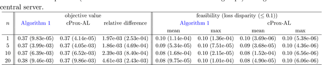 Figure 3 for A proximal augmented Lagrangian based algorithm for federated learning with global and local convex conic constraints