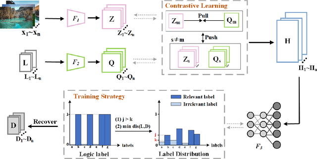 Figure 3 for Contrastive Label Enhancement