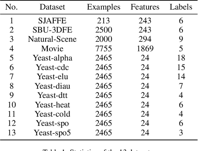 Figure 2 for Contrastive Label Enhancement
