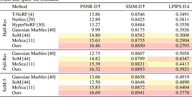 Figure 3 for ViDAR: Video Diffusion-Aware 4D Reconstruction From Monocular Inputs