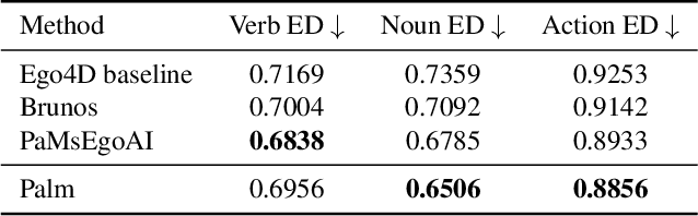 Figure 2 for Palm: Predicting Actions through Language Models @ Ego4D Long-Term Action Anticipation Challenge 2023
