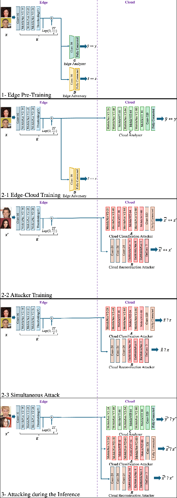 Figure 3 for PriPHiT: Privacy-Preserving Hierarchical Training of Deep Neural Networks