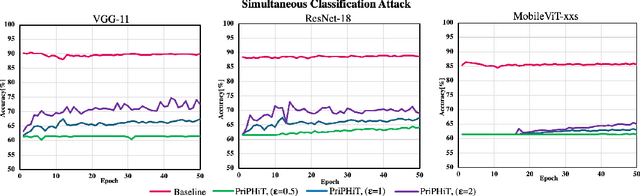 Figure 4 for PriPHiT: Privacy-Preserving Hierarchical Training of Deep Neural Networks