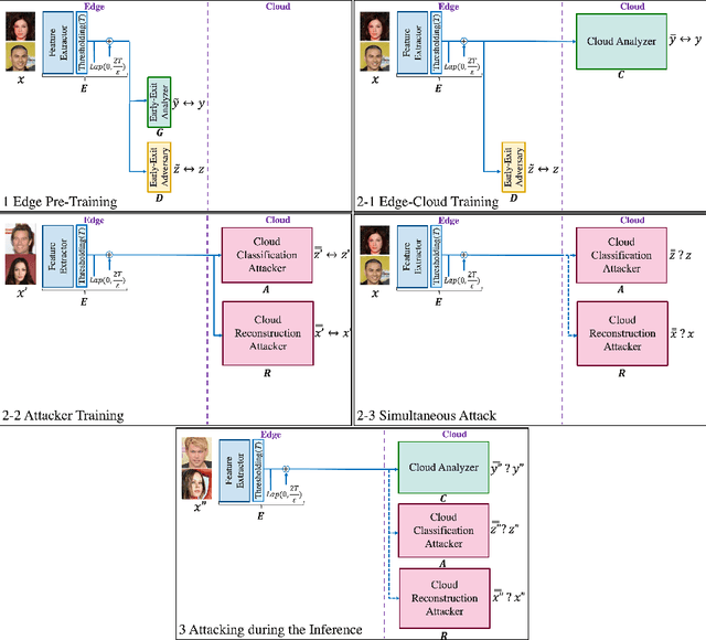 Figure 1 for PriPHiT: Privacy-Preserving Hierarchical Training of Deep Neural Networks