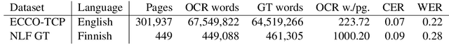 Figure 2 for OCR Error Post-Correction with LLMs in Historical Documents: No Free Lunches