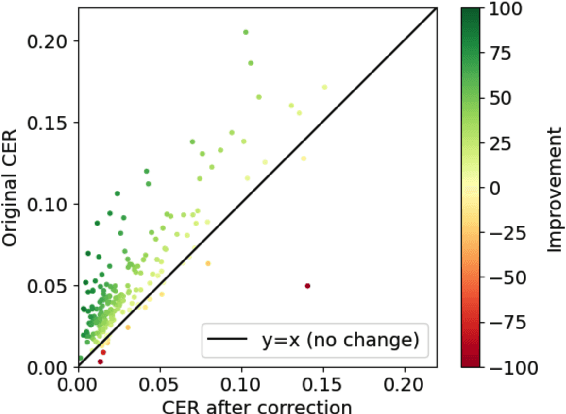 Figure 4 for OCR Error Post-Correction with LLMs in Historical Documents: No Free Lunches