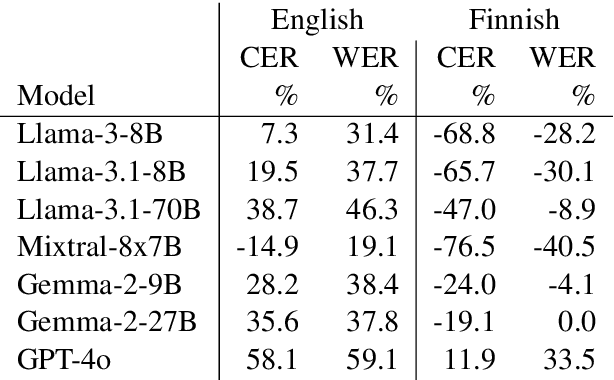 Figure 3 for OCR Error Post-Correction with LLMs in Historical Documents: No Free Lunches