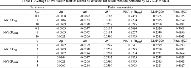 Figure 1 for Mean-Variance Efficient Collaborative Filtering for Stock Recommendation