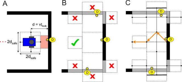 Figure 2 for Model Checking for Closed-Loop Robot Reactive Planning