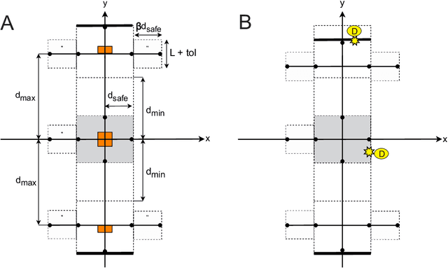Figure 3 for Model Checking for Closed-Loop Robot Reactive Planning