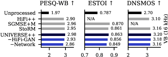 Figure 3 for Universal Score-based Speech Enhancement with High Content Preservation