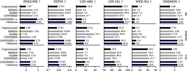 Figure 4 for Universal Score-based Speech Enhancement with High Content Preservation