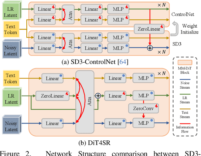 Figure 2 for DiT4SR: Taming Diffusion Transformer for Real-World Image Super-Resolution