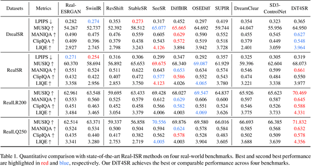 Figure 1 for DiT4SR: Taming Diffusion Transformer for Real-World Image Super-Resolution
