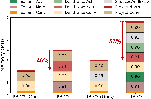 Figure 1 for MobileTL: On-device Transfer Learning with Inverted Residual Blocks