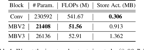Figure 2 for MobileTL: On-device Transfer Learning with Inverted Residual Blocks