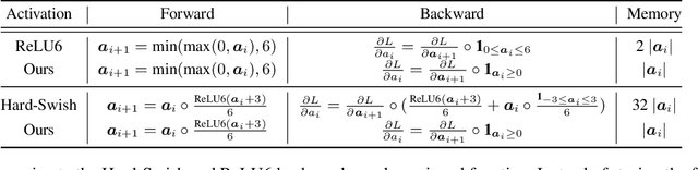 Figure 4 for MobileTL: On-device Transfer Learning with Inverted Residual Blocks