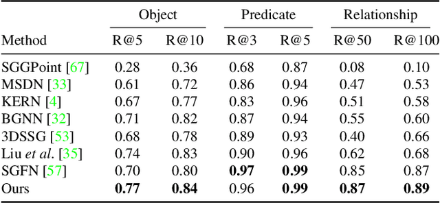 Figure 4 for Lang3DSG: Language-based contrastive pre-training for 3D Scene Graph prediction