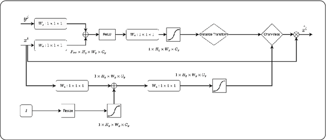 Figure 1 for Chan-Vese Attention U-Net: An attention mechanism for robust segmentation