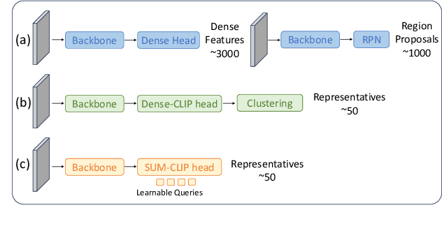 Figure 3 for FOR: Finetuning for Object Level Open Vocabulary Image Retrieval