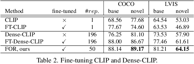 Figure 4 for FOR: Finetuning for Object Level Open Vocabulary Image Retrieval