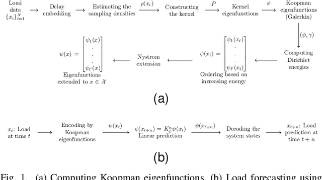 Figure 1 for Characterizing the load profile in power grids by Koopman mode decomposition of interconnected dynamics