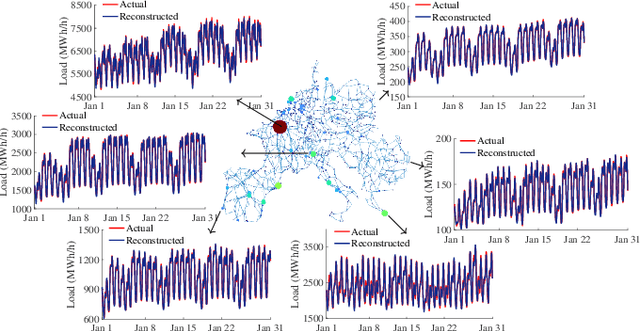 Figure 3 for Characterizing the load profile in power grids by Koopman mode decomposition of interconnected dynamics