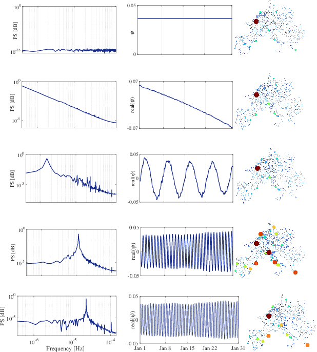 Figure 4 for Characterizing the load profile in power grids by Koopman mode decomposition of interconnected dynamics