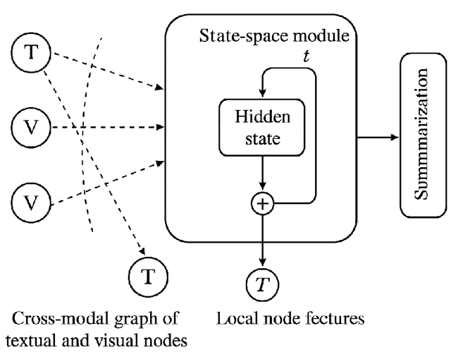 Figure 1 for Cross-Modal State-Space Graph Reasoning for Structured Summarization