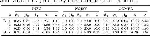 Figure 3 for Learning the Right Layers: a Data-Driven Layer-Aggregation Strategy for Semi-Supervised Learning on Multilayer Graphs