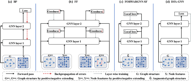Figure 1 for DFA-GNN: Forward Learning of Graph Neural Networks by Direct Feedback Alignment