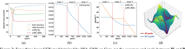 Figure 3 for DFA-GNN: Forward Learning of Graph Neural Networks by Direct Feedback Alignment